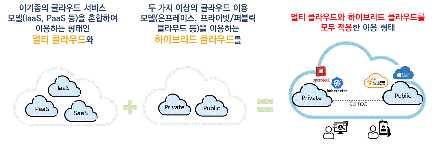 收到科技部‘多混合SaaS解决方案综合管理平台技术开发’项目订单